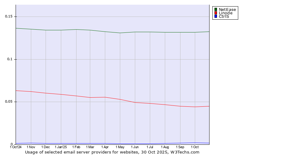 Historical trends in the usage of NetEase vs. Linode vs. CtrlS