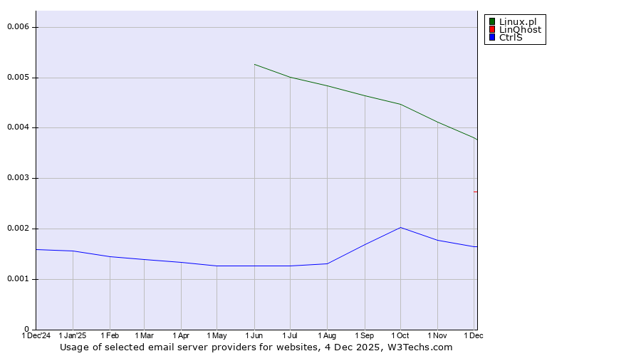 Historical trends in the usage of Linux.pl vs. LinQhost vs. CtrlS