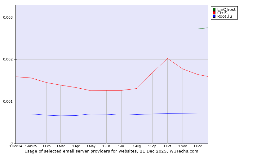 Historical trends in the usage of LinQhost vs. CtrlS vs. Root.lu