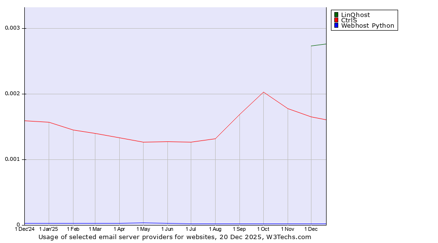 Historical trends in the usage of LinQhost vs. CtrlS vs. Webhost Python