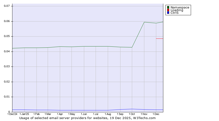 Historical trends in the usage of Namespace vs. Loading vs. CtrlS