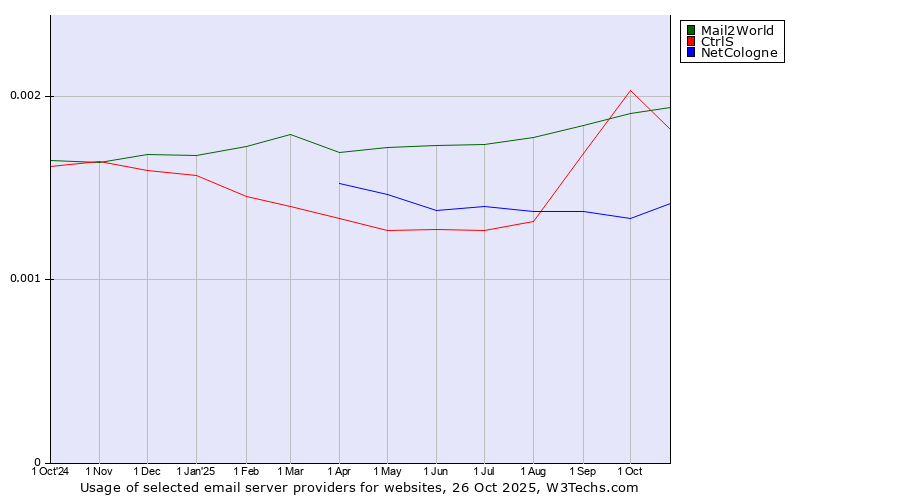 Historical trends in the usage of Mail2World vs. CtrlS vs. NetCologne