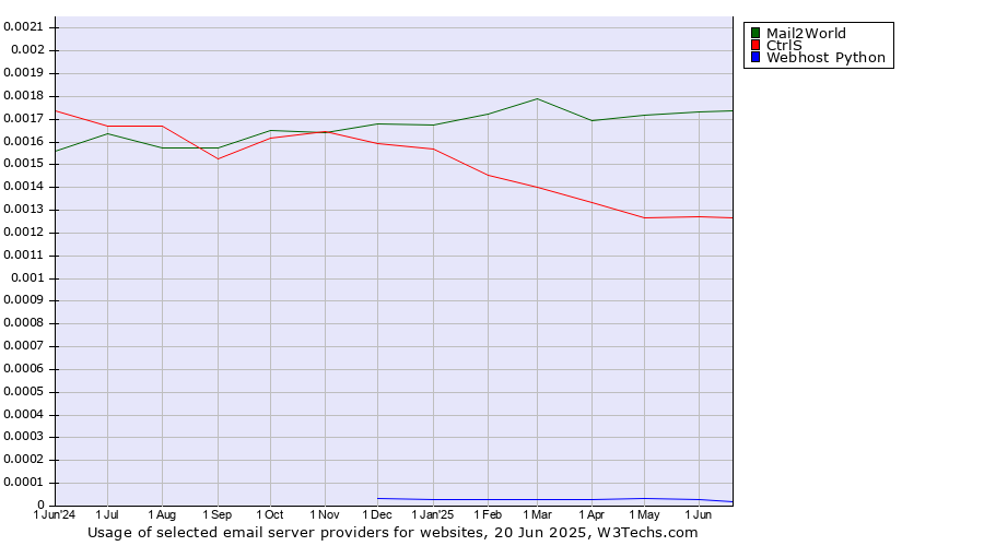 Historical trends in the usage of Mail2World vs. CtrlS vs. Webhost Python