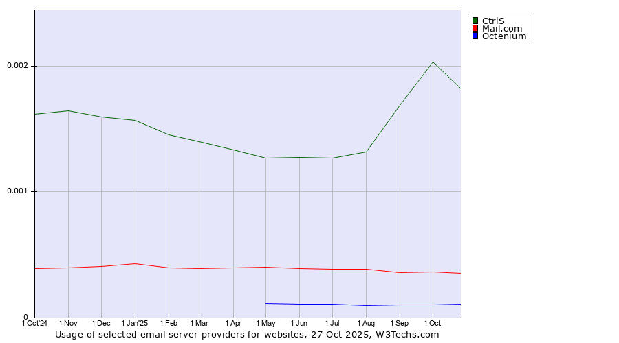 Historical trends in the usage of CtrlS vs. Mail.com vs. Octenium