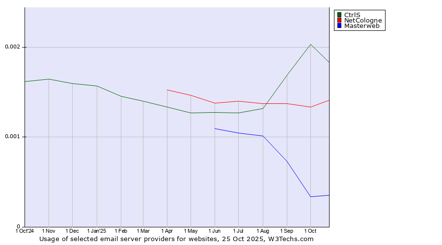 Historical trends in the usage of CtrlS vs. NetCologne vs. Masterweb