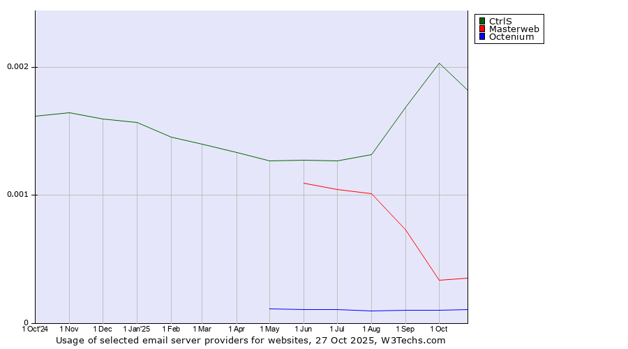 Historical trends in the usage of CtrlS vs. Masterweb vs. Octenium