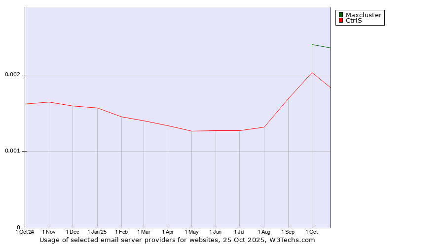 Historical trends in the usage of Maxcluster vs. CtrlS