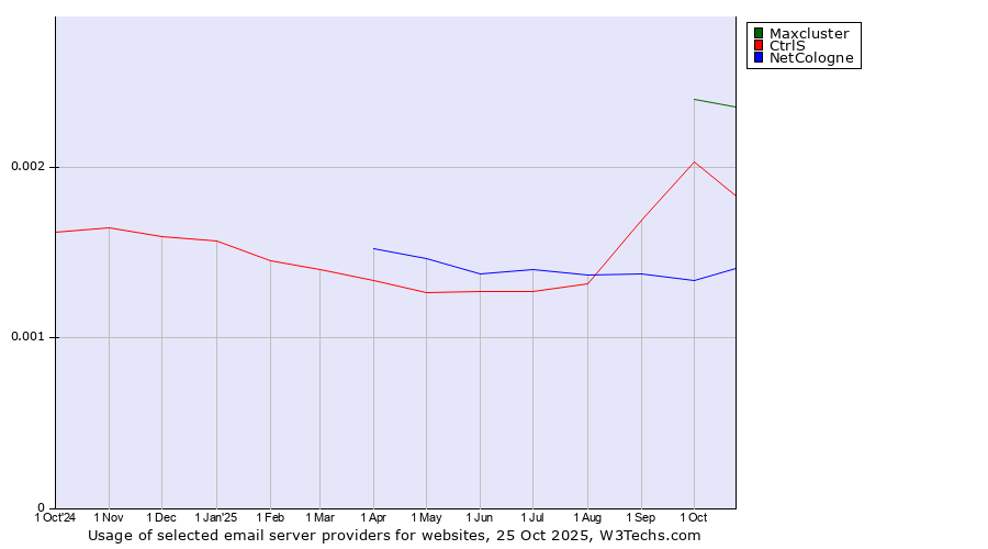 Historical trends in the usage of Maxcluster vs. CtrlS vs. NetCologne