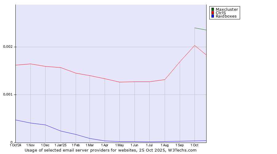 Historical trends in the usage of Maxcluster vs. CtrlS vs. Raidboxes