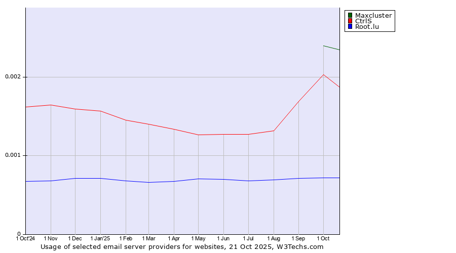 Historical trends in the usage of Maxcluster vs. CtrlS vs. Root.lu