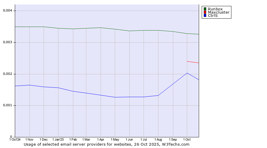 Historical trends in the usage of Runbox vs. Maxcluster vs. CtrlS