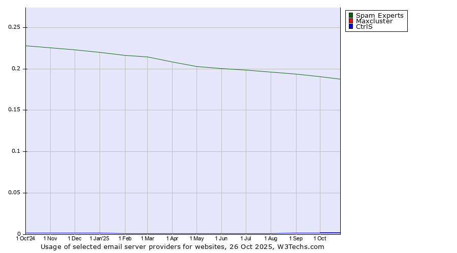 Historical trends in the usage of Spam Experts vs. Maxcluster vs. CtrlS