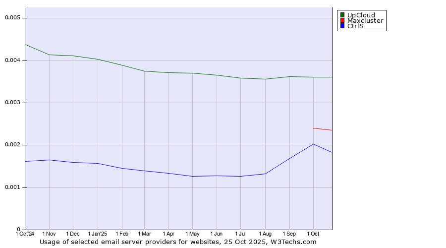 Historical trends in the usage of UpCloud vs. Maxcluster vs. CtrlS