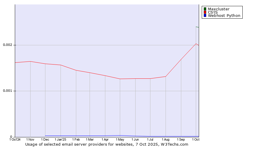Historical trends in the usage of Maxcluster vs. CtrlS vs. Webhost Python