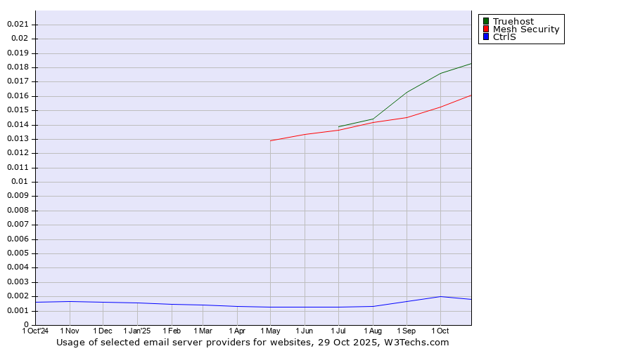 Historical trends in the usage of Truehost vs. Mesh Security vs. CtrlS