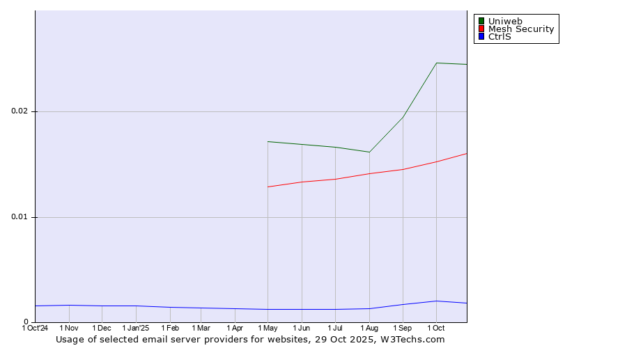 Historical trends in the usage of Uniweb vs. Mesh Security vs. CtrlS