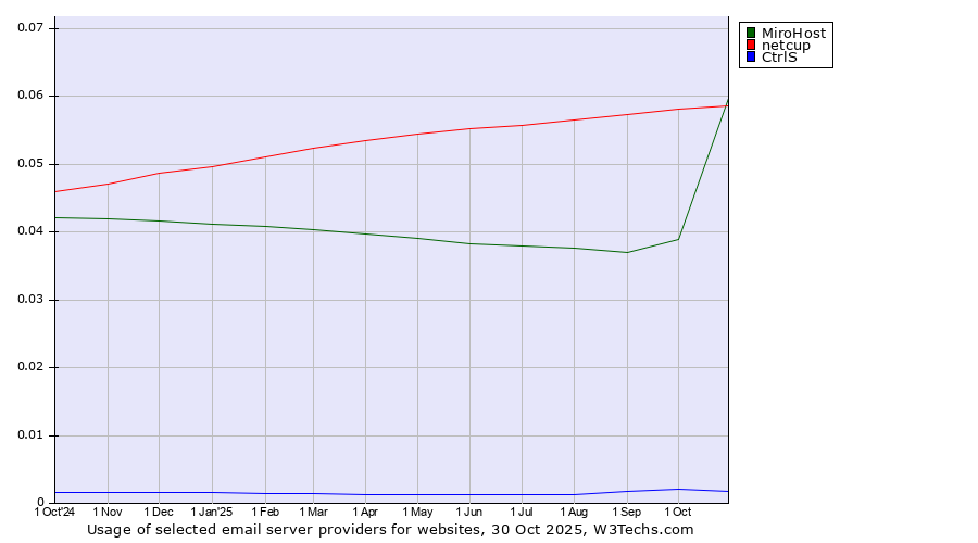 Historical trends in the usage of netcup vs. MiroHost vs. CtrlS