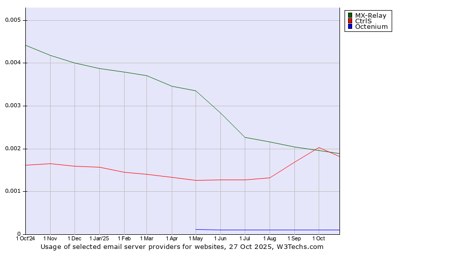 Historical trends in the usage of MX-Relay vs. CtrlS vs. Octenium