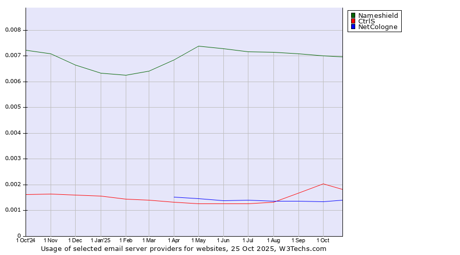 Historical trends in the usage of Nameshield vs. CtrlS vs. NetCologne