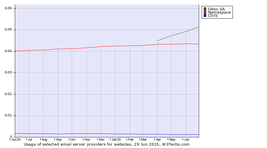 Historical trends in the usage of Odoo SA vs. Namespace vs. CtrlS