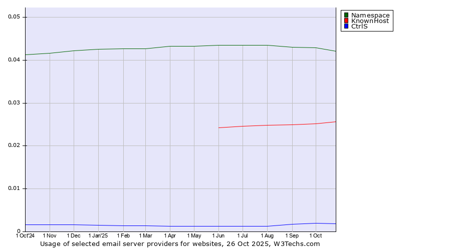Historical trends in the usage of Namespace vs. KnownHost vs. CtrlS