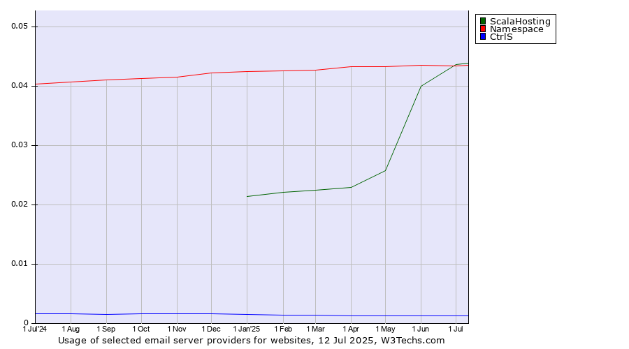 Historical trends in the usage of ScalaHosting vs. Namespace vs. CtrlS