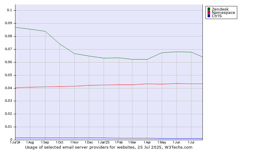 Historical trends in the usage of Zendesk vs. Namespace vs. CtrlS