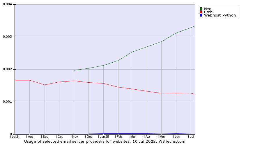 Historical trends in the usage of Neo vs. CtrlS vs. Webhost Python