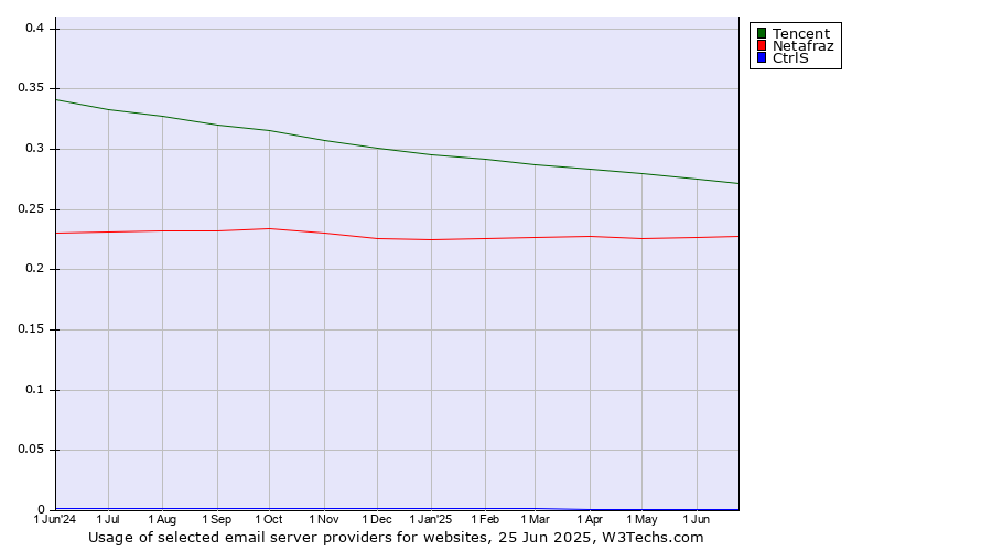 Historical trends in the usage of Tencent vs. Netafraz vs. CtrlS