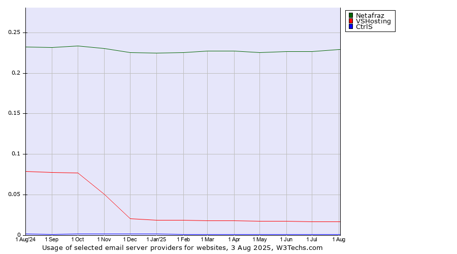 Historical trends in the usage of Netafraz vs. VSHosting vs. CtrlS
