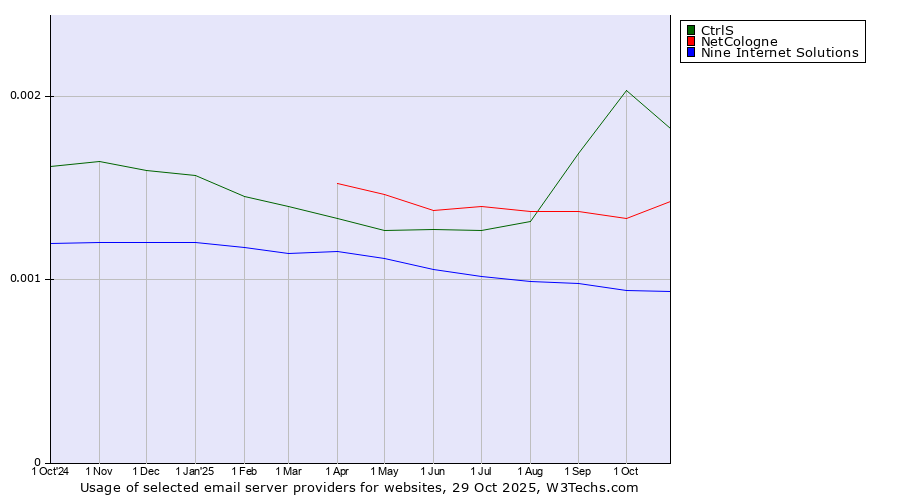 Historical trends in the usage of CtrlS vs. NetCologne vs. Nine Internet Solutions