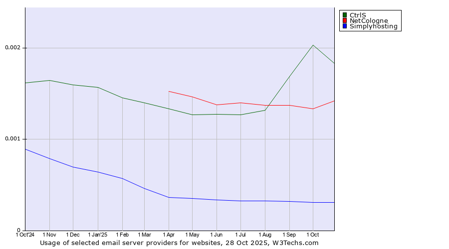 Historical trends in the usage of CtrlS vs. NetCologne vs. Simplyhosting