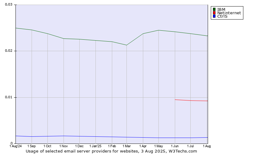 Historical trends in the usage of IBM vs. Netinternet vs. CtrlS