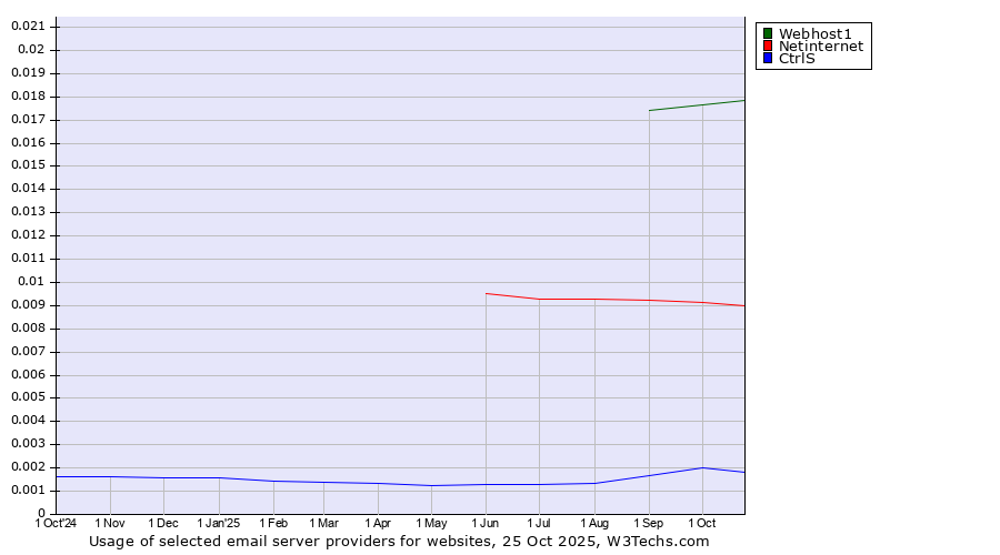 Historical trends in the usage of Webhost1 vs. Netinternet vs. CtrlS