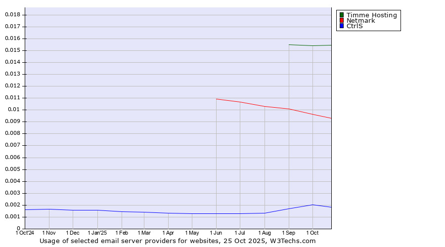 Historical trends in the usage of Timme Hosting vs. Netmark vs. CtrlS