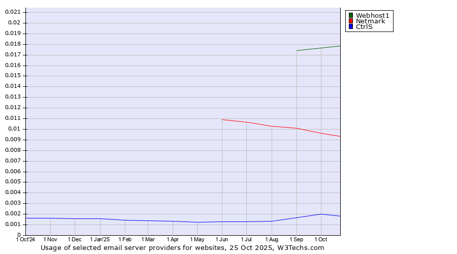 Historical trends in the usage of Webhost1 vs. Netmark vs. CtrlS