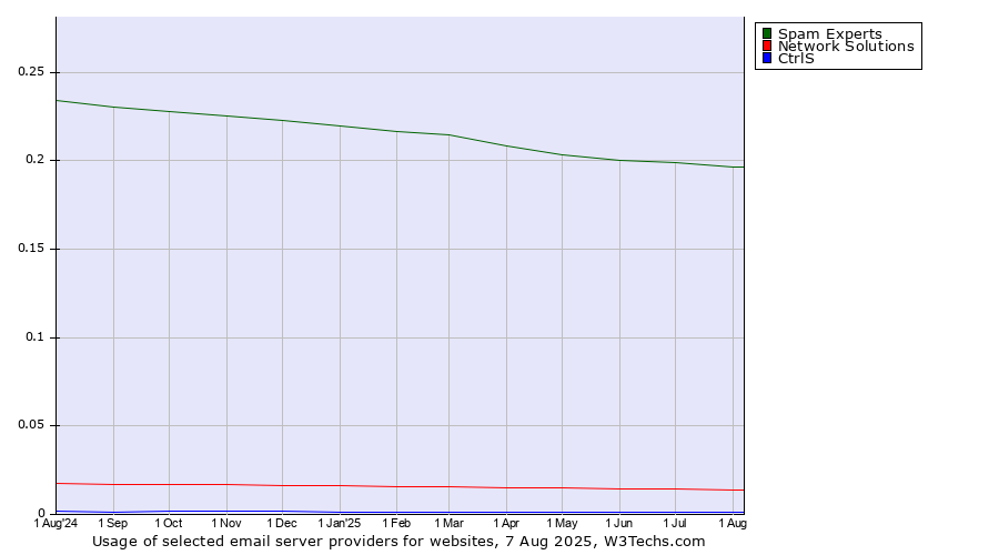 Historical trends in the usage of Spam Experts vs. Network Solutions vs. CtrlS