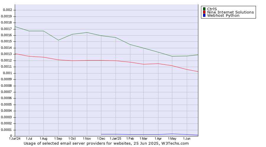 Historical trends in the usage of CtrlS vs. Nine Internet Solutions vs. Webhost Python