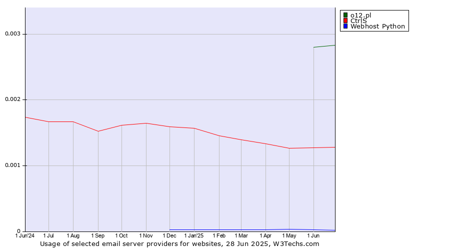 Historical trends in the usage of o12.pl vs. CtrlS vs. Webhost Python