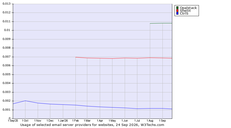 Historical trends in the usage of Opalstack vs. Shellit vs. CtrlS