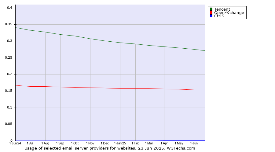 Historical trends in the usage of Tencent vs. Open-Xchange vs. CtrlS