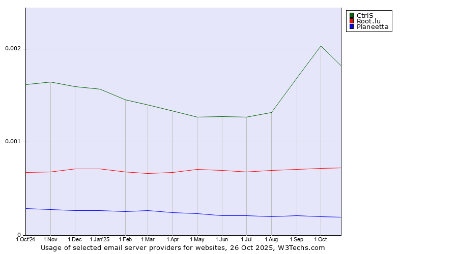 Historical trends in the usage of CtrlS vs. Root.lu vs. Planeetta