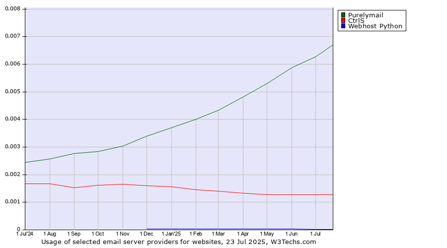 Historical trends in the usage of Purelymail vs. CtrlS vs. Webhost Python