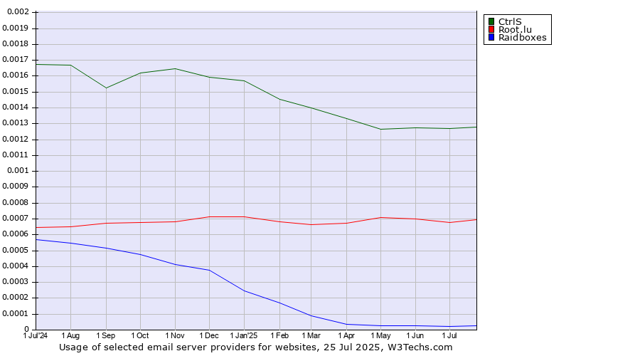 Historical trends in the usage of CtrlS vs. Root.lu vs. Raidboxes