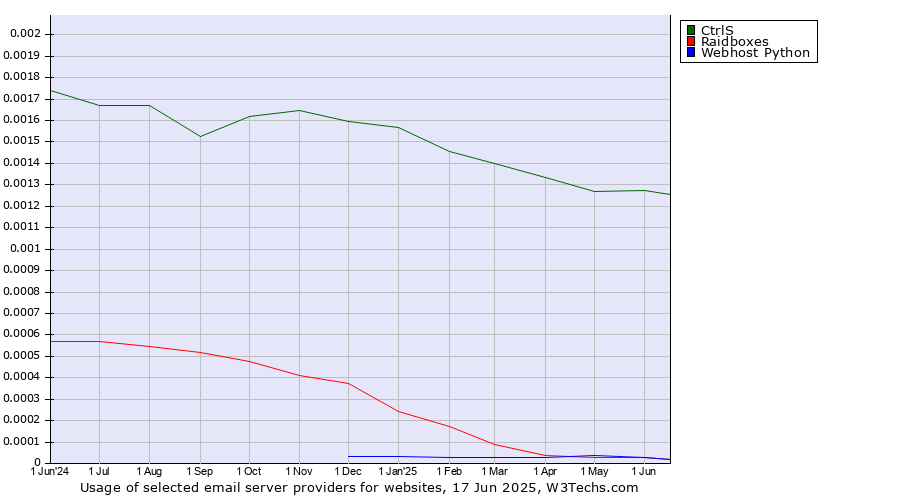 Historical trends in the usage of CtrlS vs. Raidboxes vs. Webhost Python