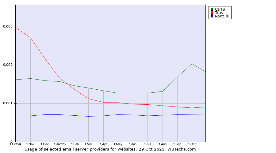 Historical trends in the usage of CtrlS vs. Tray vs. Root.lu