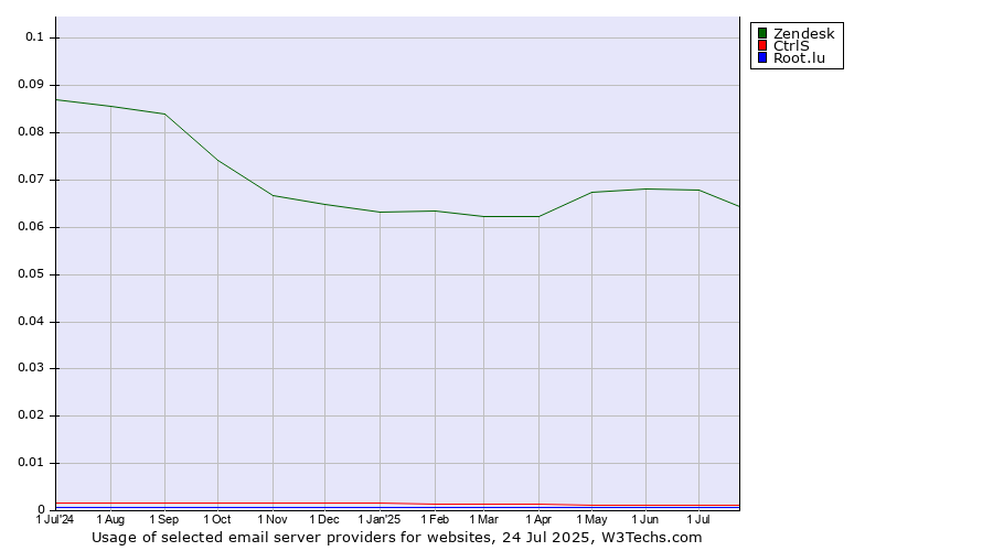 Historical trends in the usage of Zendesk vs. CtrlS vs. Root.lu