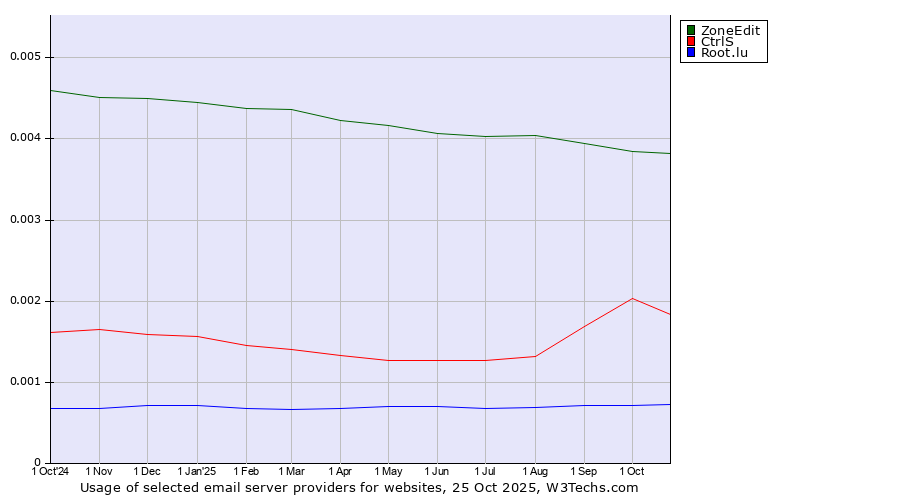 Historical trends in the usage of ZoneEdit vs. CtrlS vs. Root.lu