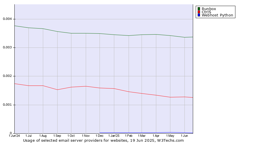 Historical trends in the usage of Runbox vs. CtrlS vs. Webhost Python