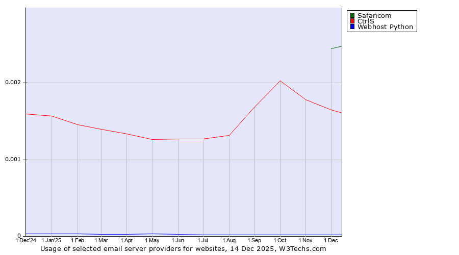 Historical trends in the usage of Safaricom vs. CtrlS vs. Webhost Python